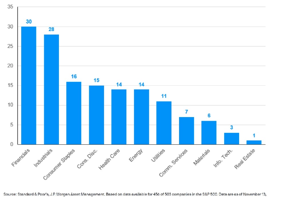 有望从特朗普减税计划中受益的企业数量（数据来源：摩根大通）